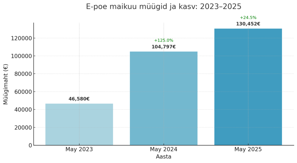 portfoolio, müüginumbrite kasv